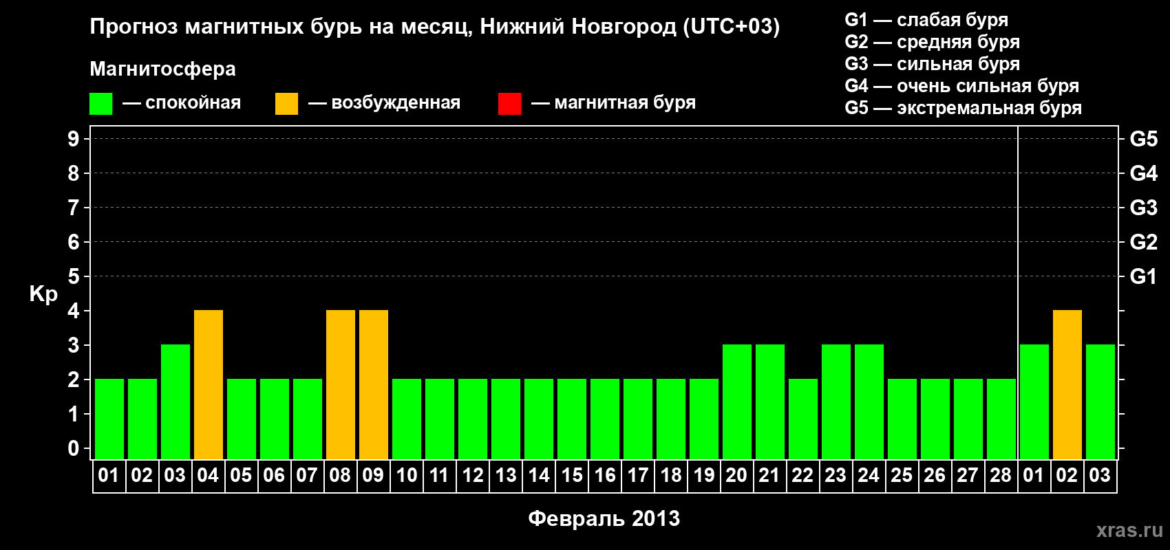 Прогноз максимального суточного геомагнитного индекса&nbsp;Kp на <b>1 месяц</b> (31 день) <b>с 01 февраля по 03 марта 2013 г</b>