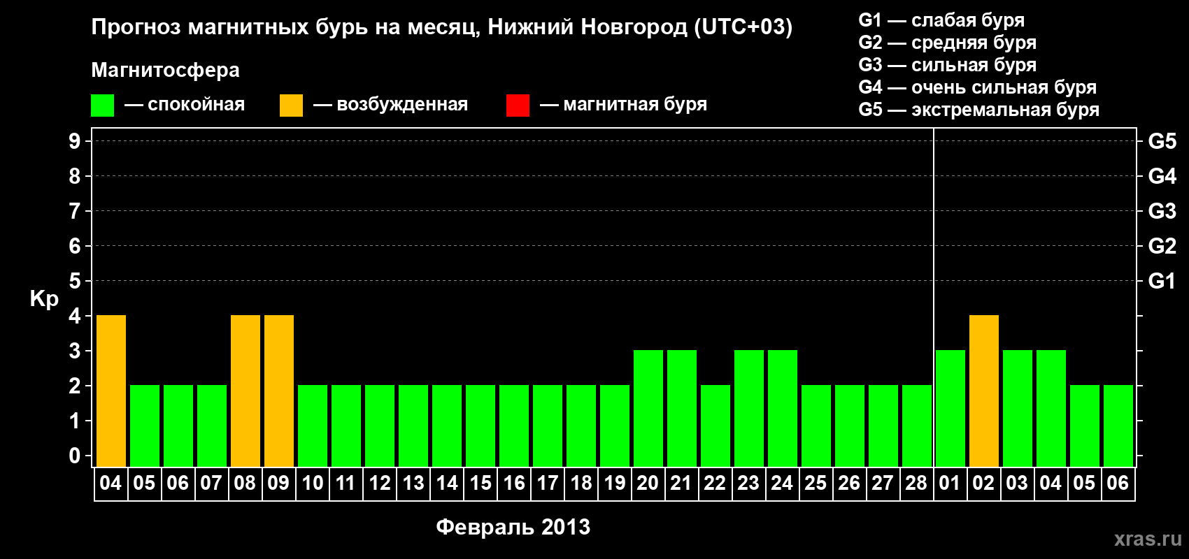 Прогноз максимального суточного геомагнитного индекса&nbsp;Kp на <b>1 месяц</b> (31 день) <b>с 04 февраля по 06 марта 2013 г</b>