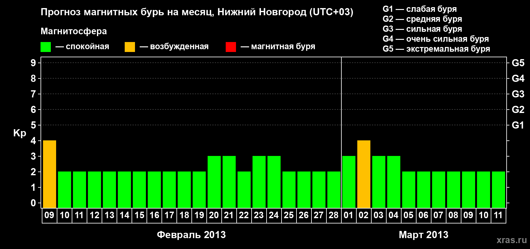 Прогноз максимального суточного геомагнитного индекса&nbsp;Kp на <b>1 месяц</b> (31 день) <b>с 09 февраля по 11 марта 2013 г</b>