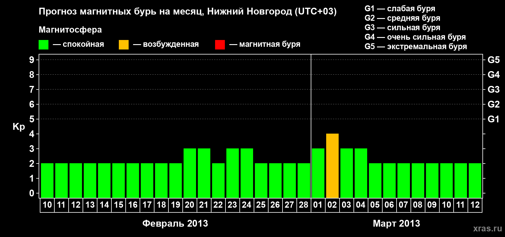 Прогноз максимального суточного геомагнитного индекса&nbsp;Kp на <b>1 месяц</b> (31 день) <b>с 10 февраля по 12 марта 2013 г</b>