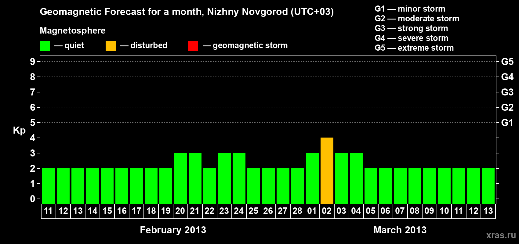 Forecast of the daily maximal value of geomagnetic index&nbsp;Kp for <b>1 month</b> (31 days) <b>from Feb 11, 2013 to Mar 13, 2013</b>