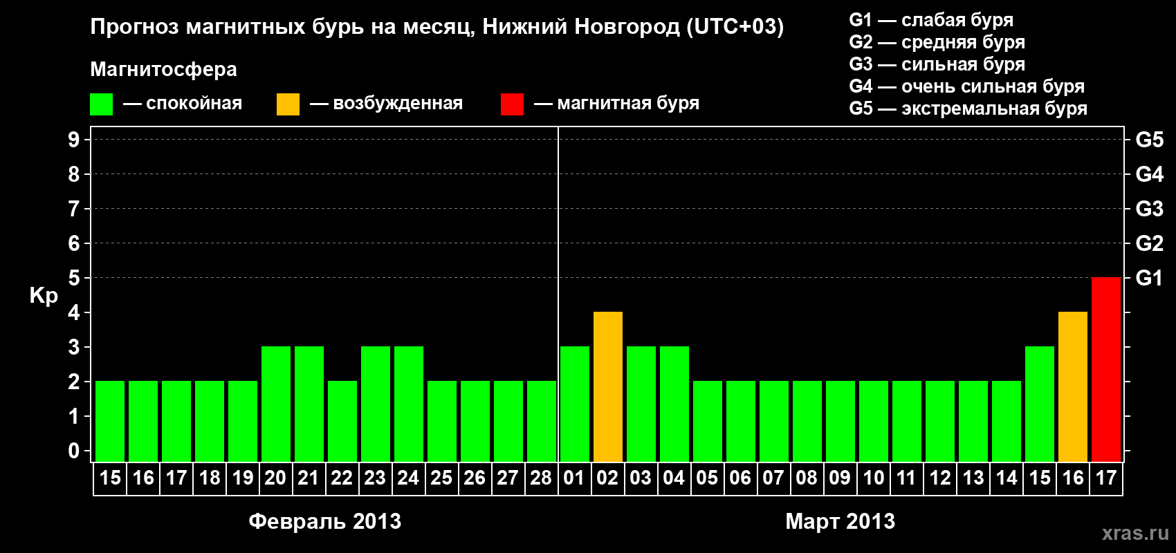 Прогноз максимального суточного геомагнитного индекса&nbsp;Kp на <b>1 месяц</b> (31 день) <b>с 15 февраля по 17 марта 2013 г</b>