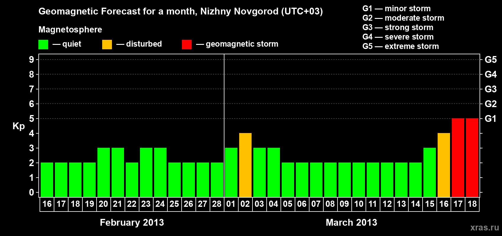 Forecast of the daily maximal value of geomagnetic index&nbsp;Kp for <b>1 month</b> (31 days) <b>from Feb 16, 2013 to Mar 18, 2013</b>