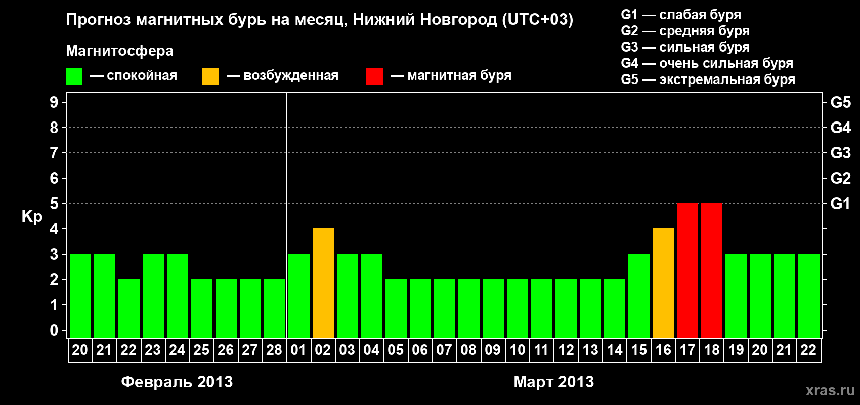 Прогноз максимального суточного геомагнитного индекса&nbsp;Kp на <b>1 месяц</b> (31 день) <b>с 20 февраля по 22 марта 2013 г</b>