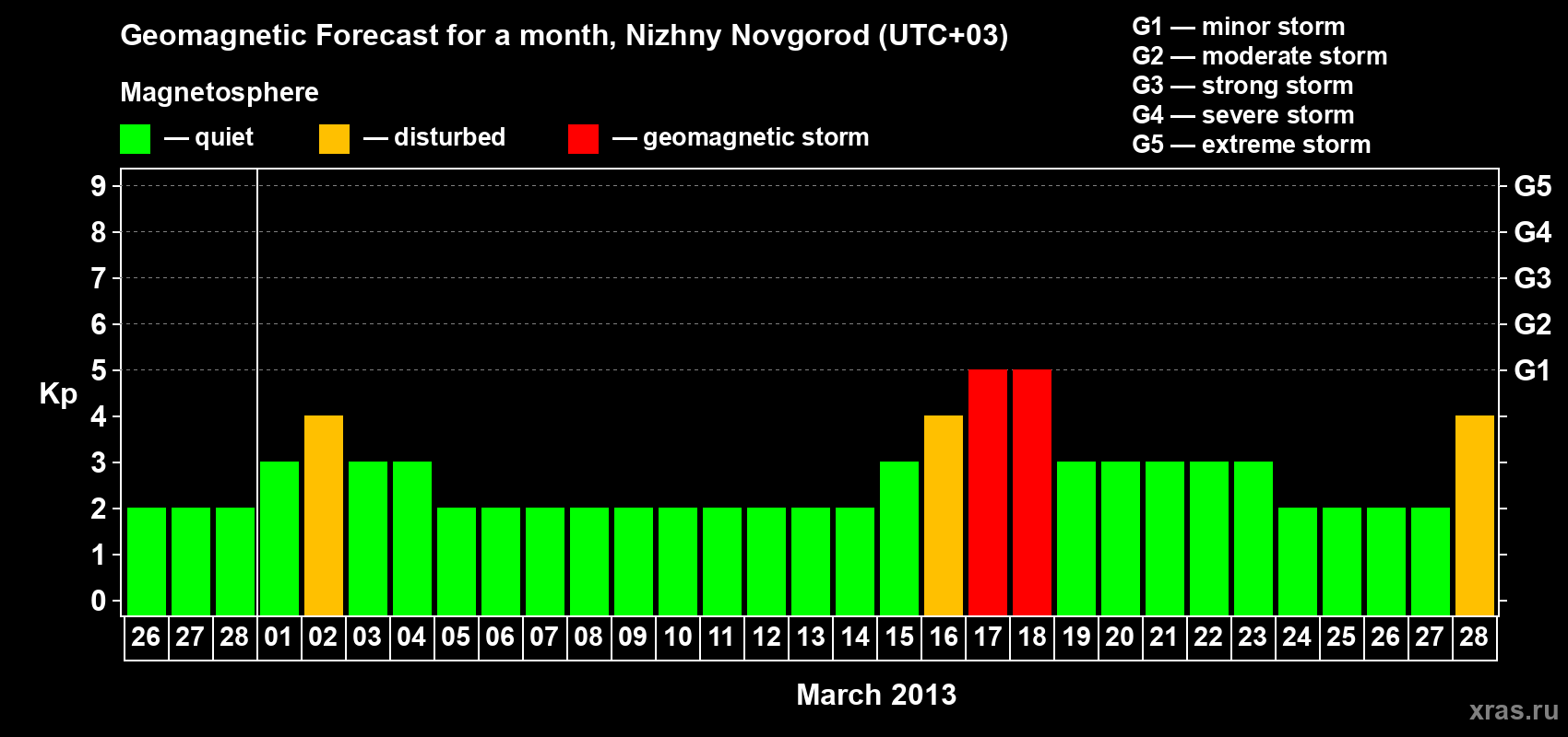 Forecast of the daily maximal value of geomagnetic index&nbsp;Kp for <b>1 month</b> (31 days) <b>from Feb 26, 2013 to Mar 28, 2013</b>
