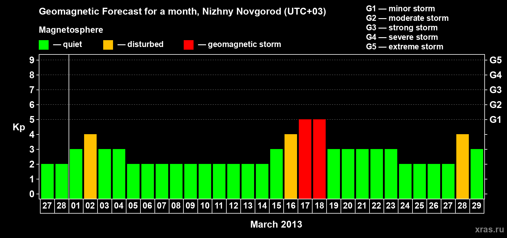 Forecast of the daily maximal value of geomagnetic index&nbsp;Kp for <b>1 month</b> (31 days) <b>from Feb 27, 2013 to Mar 29, 2013</b>