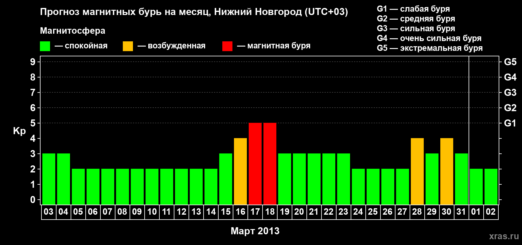 Прогноз максимального суточного геомагнитного индекса Kp на <b>1 месяц</b> (31 день) <b>с 03 марта по 02 апреля 2013 г</b>