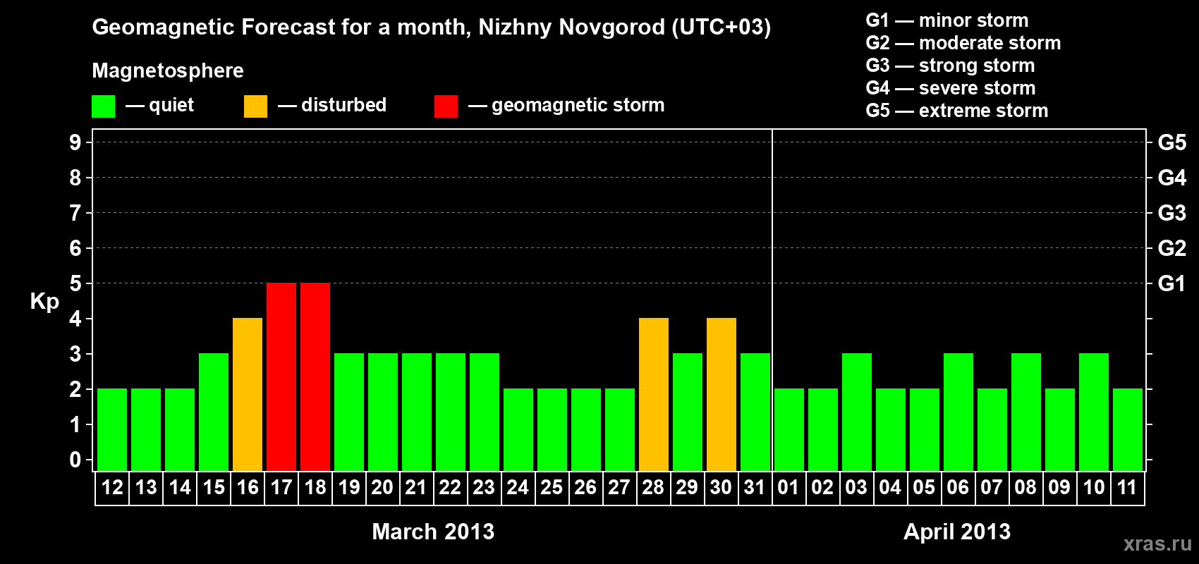 Forecast of the daily maximal value of geomagnetic index&nbsp;Kp for <b>1 month</b> (31 days) <b>from Mar 12, 2013 to Apr 11, 2013</b>