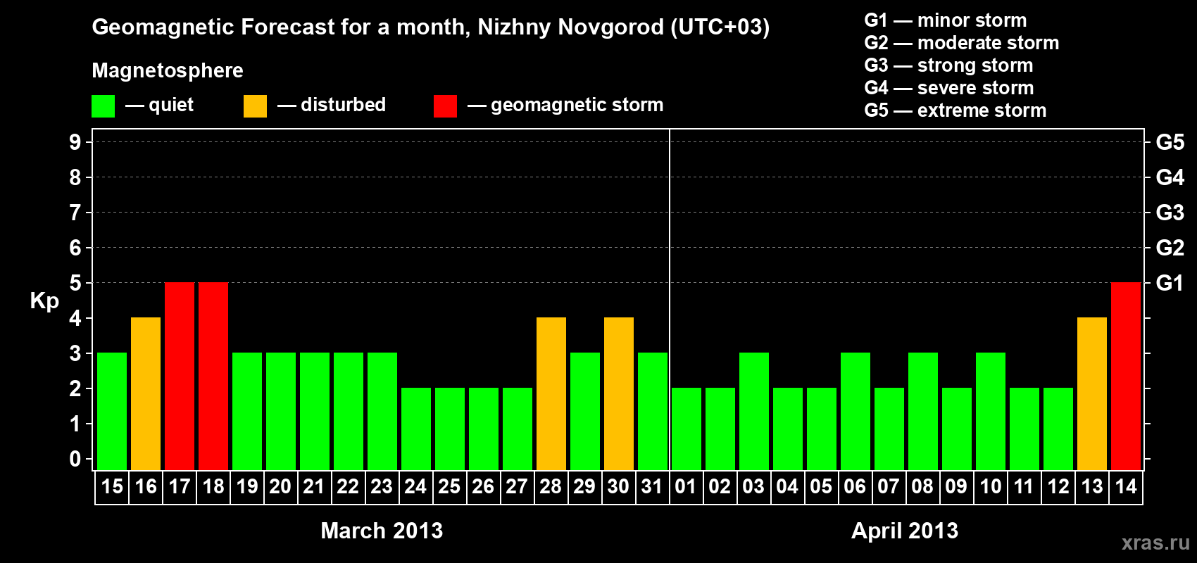Forecast of the daily maximal value of geomagnetic index&nbsp;Kp for <b>1 month</b> (31 days) <b>from Mar 15, 2013 to Apr 14, 2013</b>
