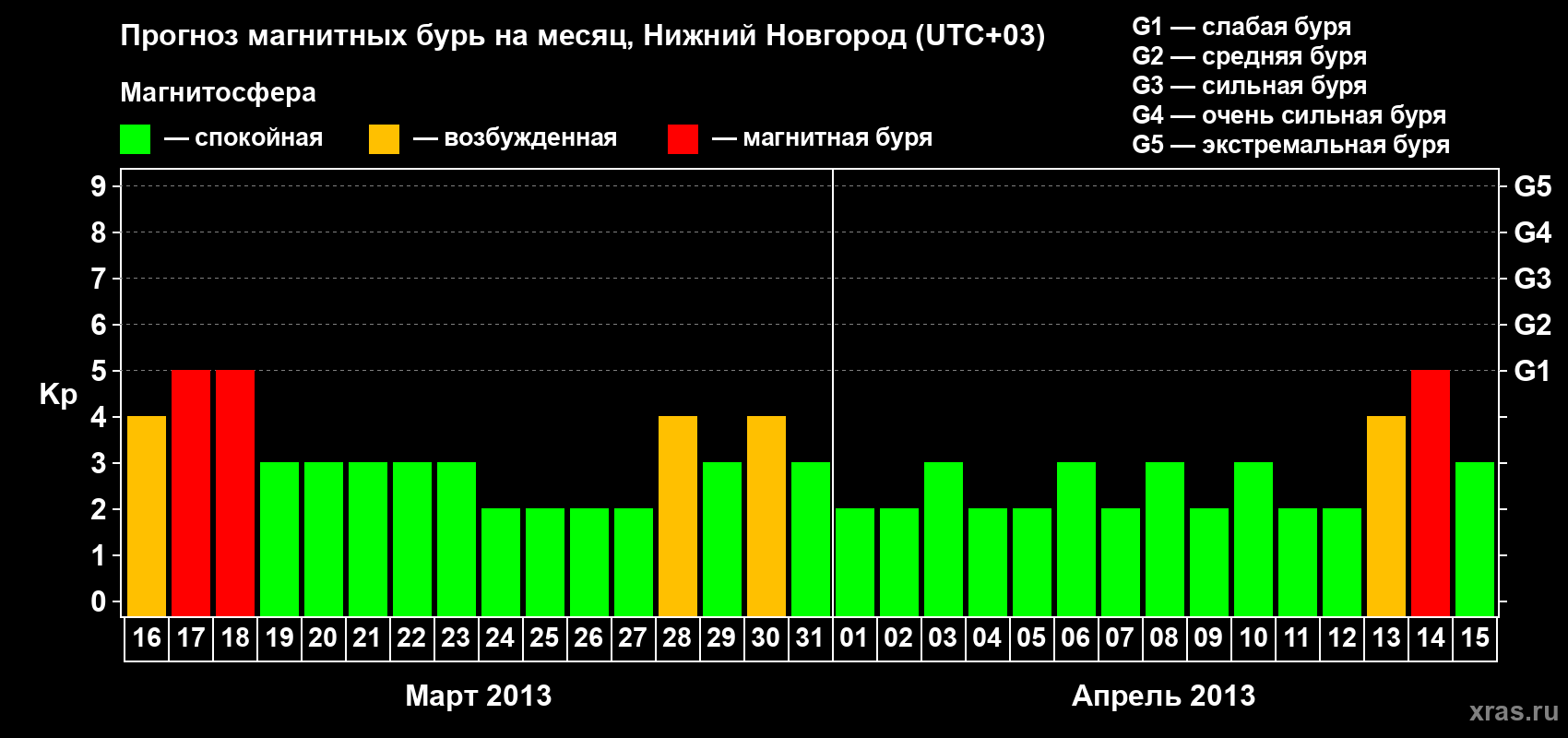 Прогноз максимального суточного геомагнитного индекса&nbsp;Kp на <b>1 месяц</b> (31 день) <b>с 16 марта по 15 апреля 2013 г</b>