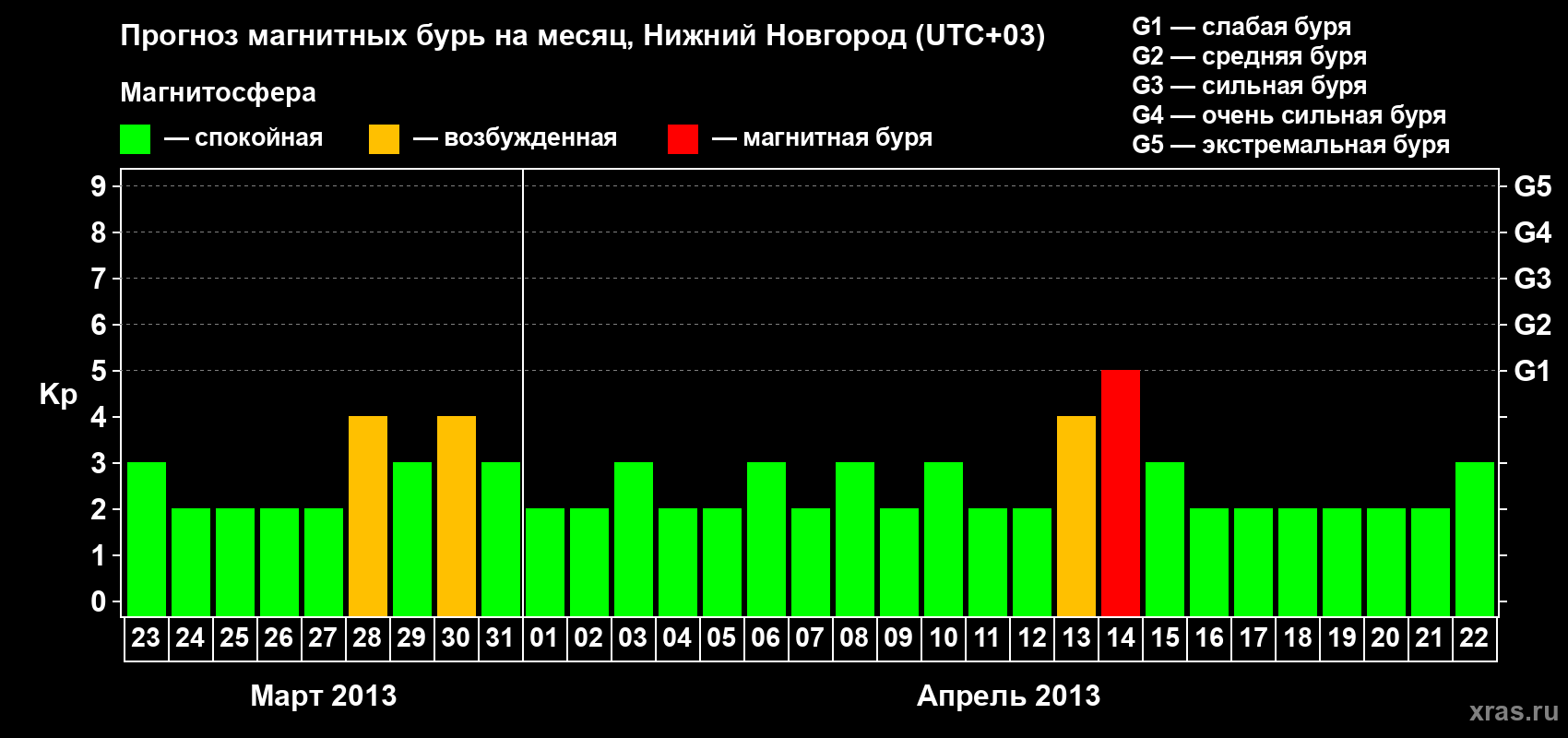 Прогноз максимального суточного геомагнитного индекса&nbsp;Kp на <b>1 месяц</b> (31 день) <b>с 23 марта по 22 апреля 2013 г</b>
