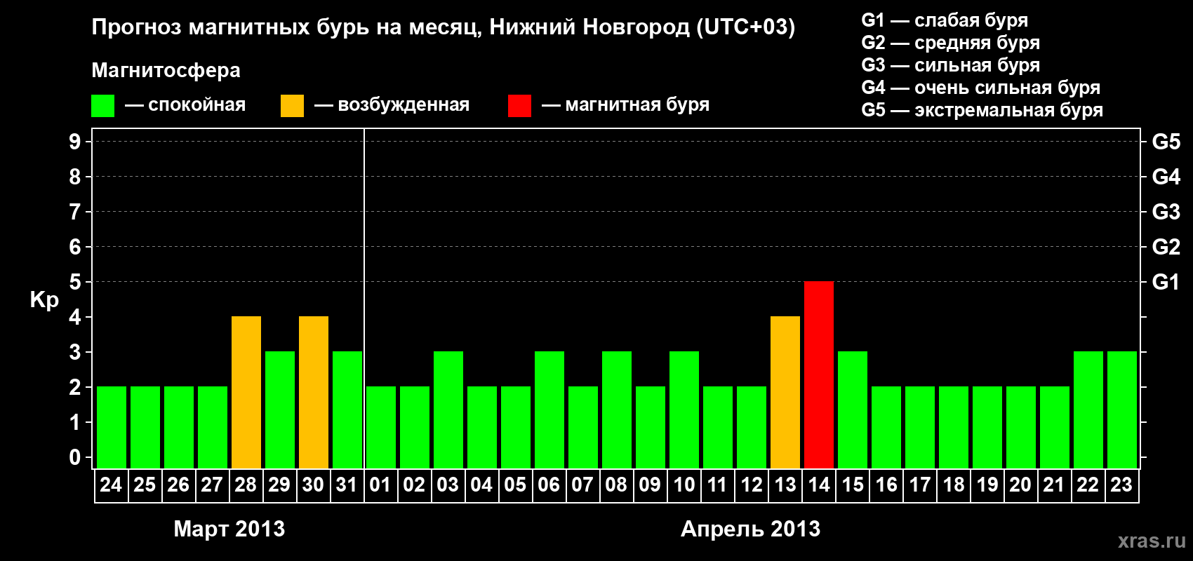 Прогноз максимального суточного геомагнитного индекса&nbsp;Kp на <b>1 месяц</b> (31 день) <b>с 24 марта по 23 апреля 2013 г</b>
