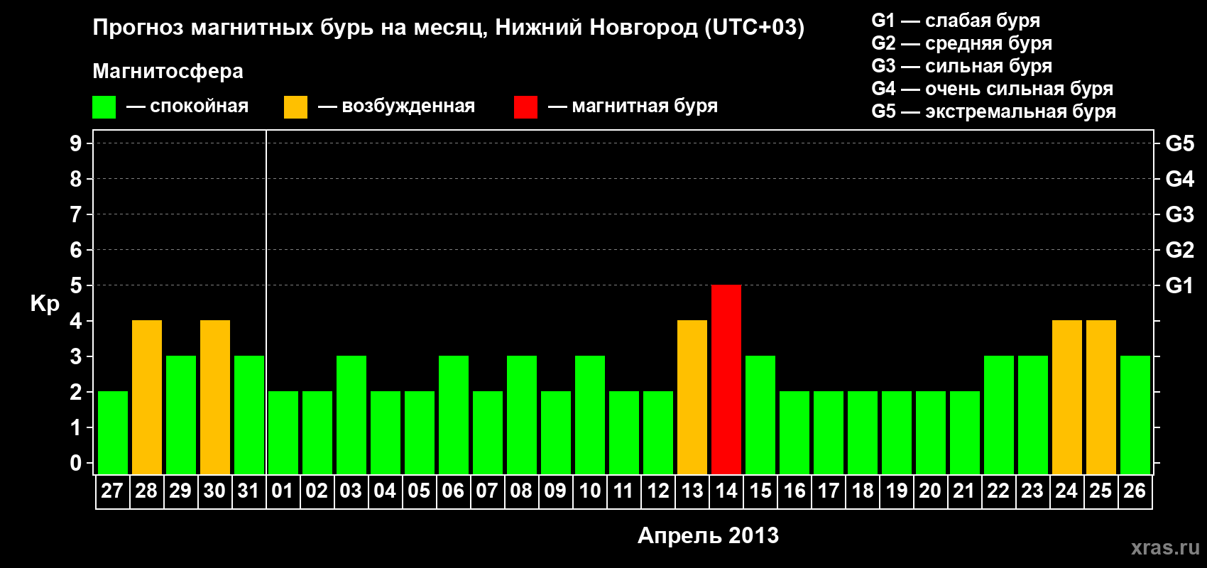 Прогноз максимального суточного геомагнитного индекса&nbsp;Kp на <b>1 месяц</b> (31 день) <b>с 27 марта по 26 апреля 2013 г</b>