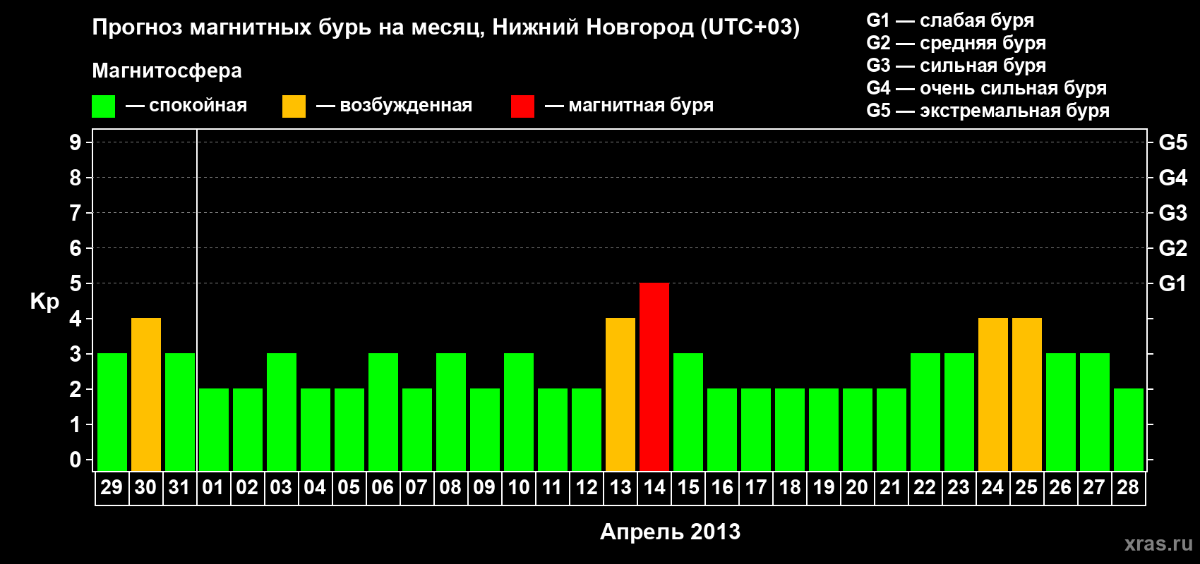 Прогноз максимального суточного геомагнитного индекса&nbsp;Kp на <b>1 месяц</b> (31 день) <b>с 29 марта по 28 апреля 2013 г</b>