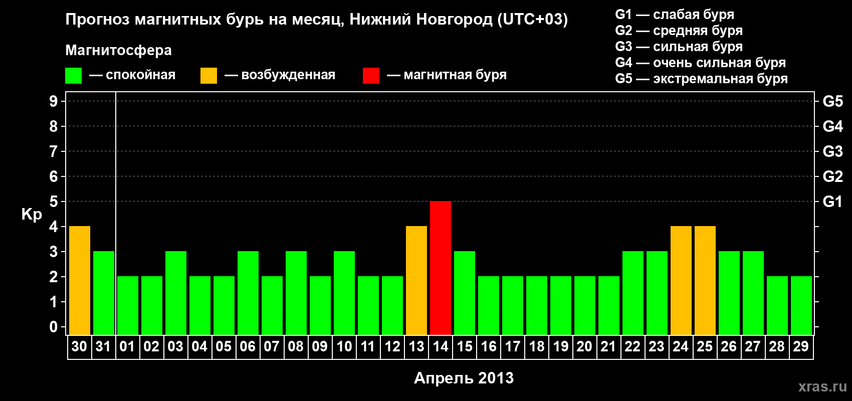 Прогноз максимального суточного геомагнитного индекса&nbsp;Kp на <b>1 месяц</b> (31 день) <b>с 30 марта по 29 апреля 2013 г</b>