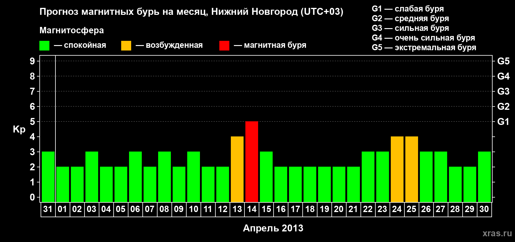 Прогноз максимального суточного геомагнитного индекса Kp на <b>1 месяц</b> (31 день) <b>с 31 марта по 30 апреля 2013 г</b>