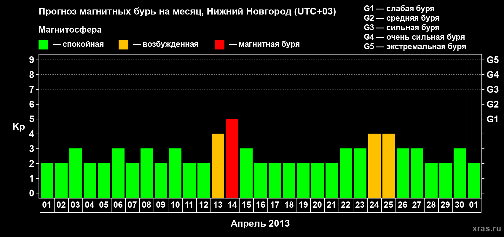 Прогноз максимального суточного геомагнитного индекса Kp на <b>1 месяц</b> (31 день) <b>с 01 апреля по 01 мая 2013 г</b>