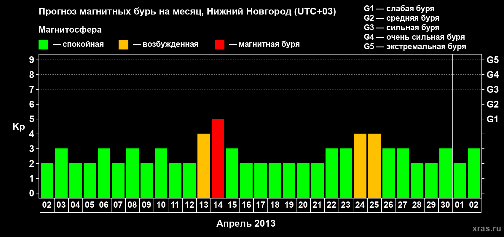 Прогноз максимального суточного геомагнитного индекса Kp на <b>1 месяц</b> (31 день) <b>с 02 апреля по 02 мая 2013 г</b>