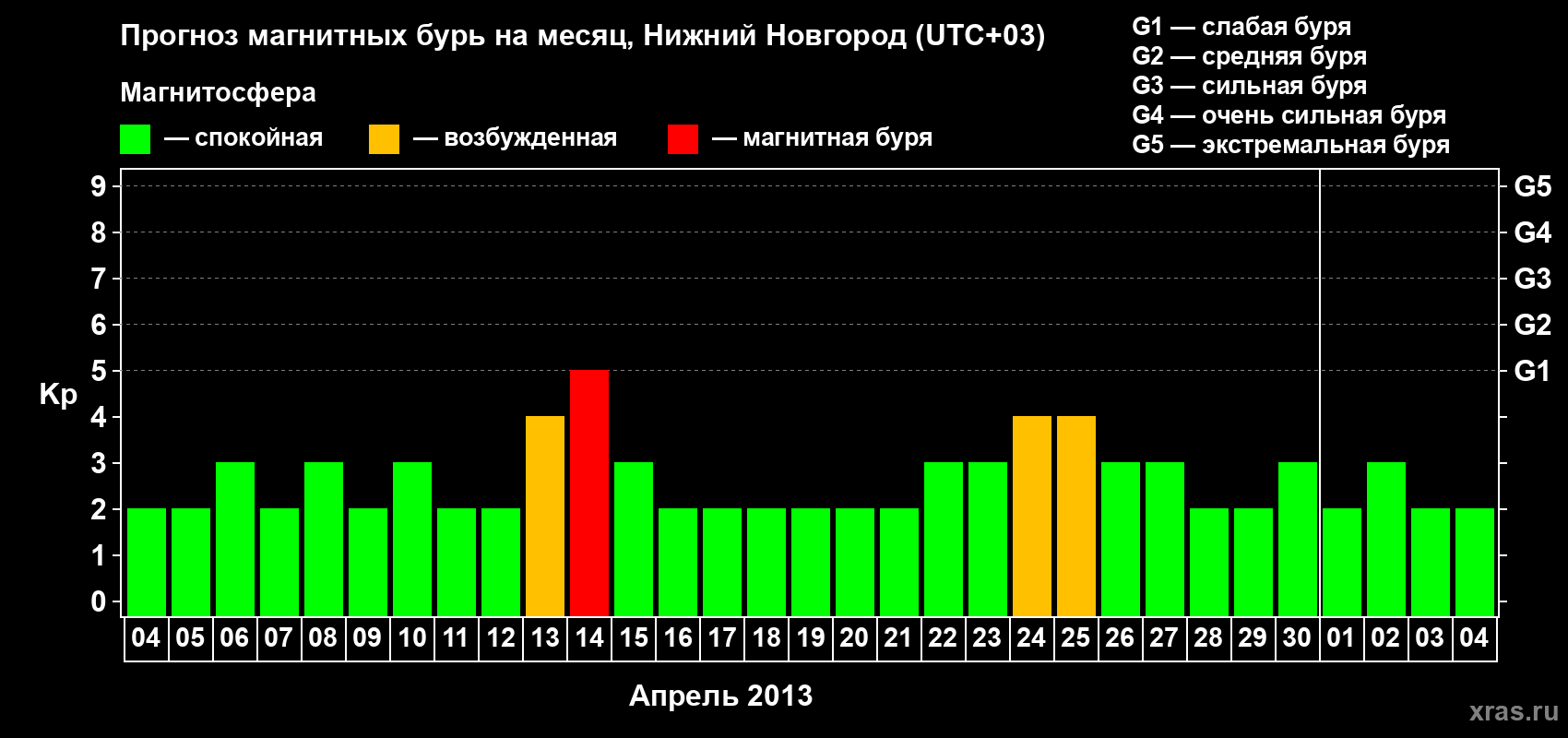 Прогноз максимального суточного геомагнитного индекса Kp на <b>1 месяц</b> (31 день) <b>с 04 апреля по 04 мая 2013 г</b>