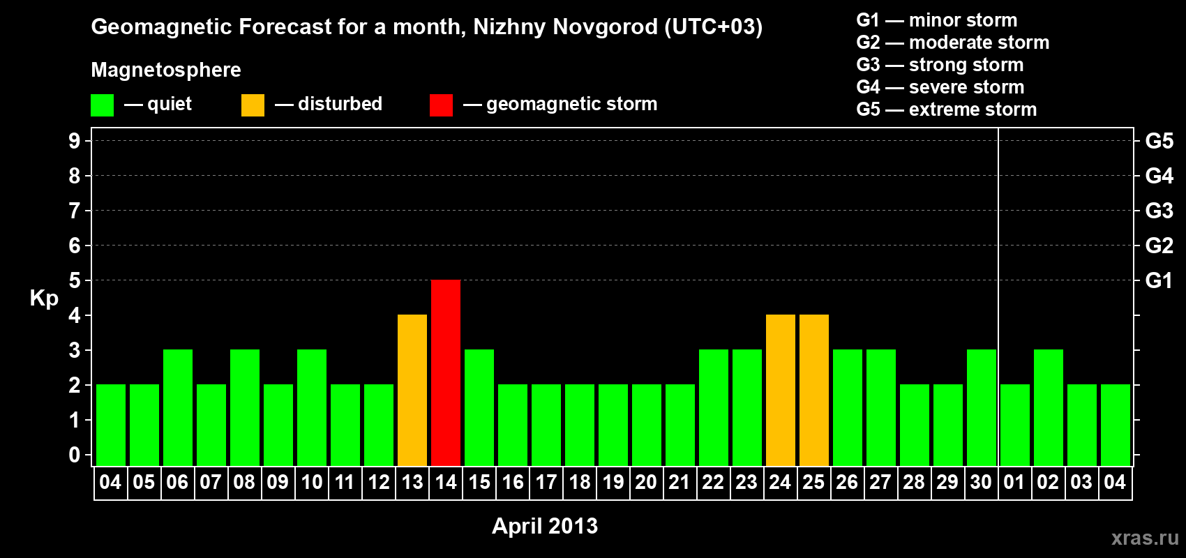 Forecast of the daily maximal value of geomagnetic index&nbsp;Kp for <b>1 month</b> (31 days) <b>from Apr 04, 2013 to May 04, 2013</b>