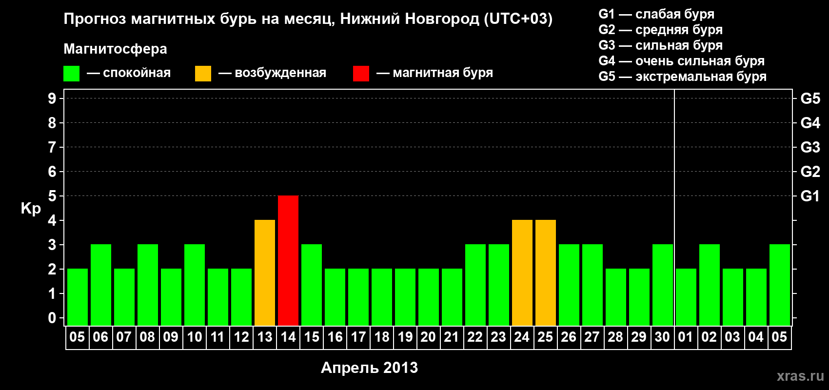 Прогноз максимального суточного геомагнитного индекса Kp на <b>1 месяц</b> (31 день) <b>с 05 апреля по 05 мая 2013 г</b>