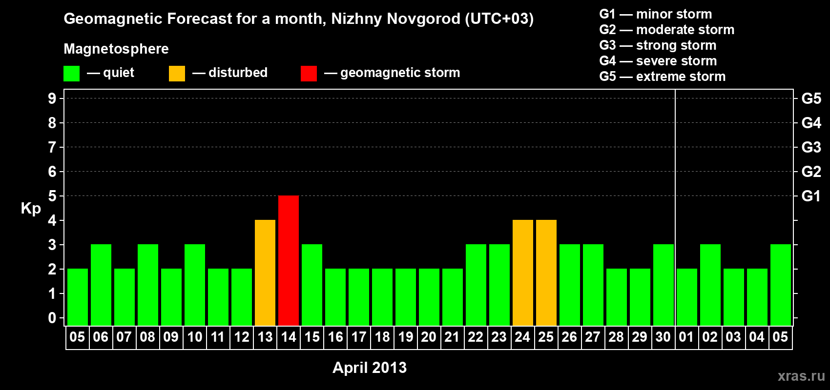 Forecast of the daily maximal value of geomagnetic index&nbsp;Kp for <b>1 month</b> (31 days) <b>from Apr 05, 2013 to May 05, 2013</b>