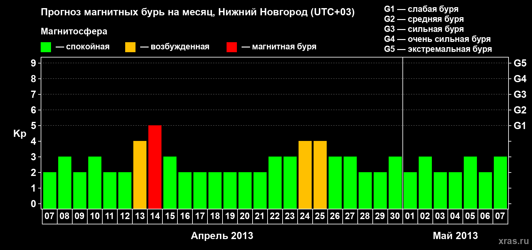 Прогноз максимального суточного геомагнитного индекса Kp на <b>1 месяц</b> (31 день) <b>с 07 апреля по 07 мая 2013 г</b>