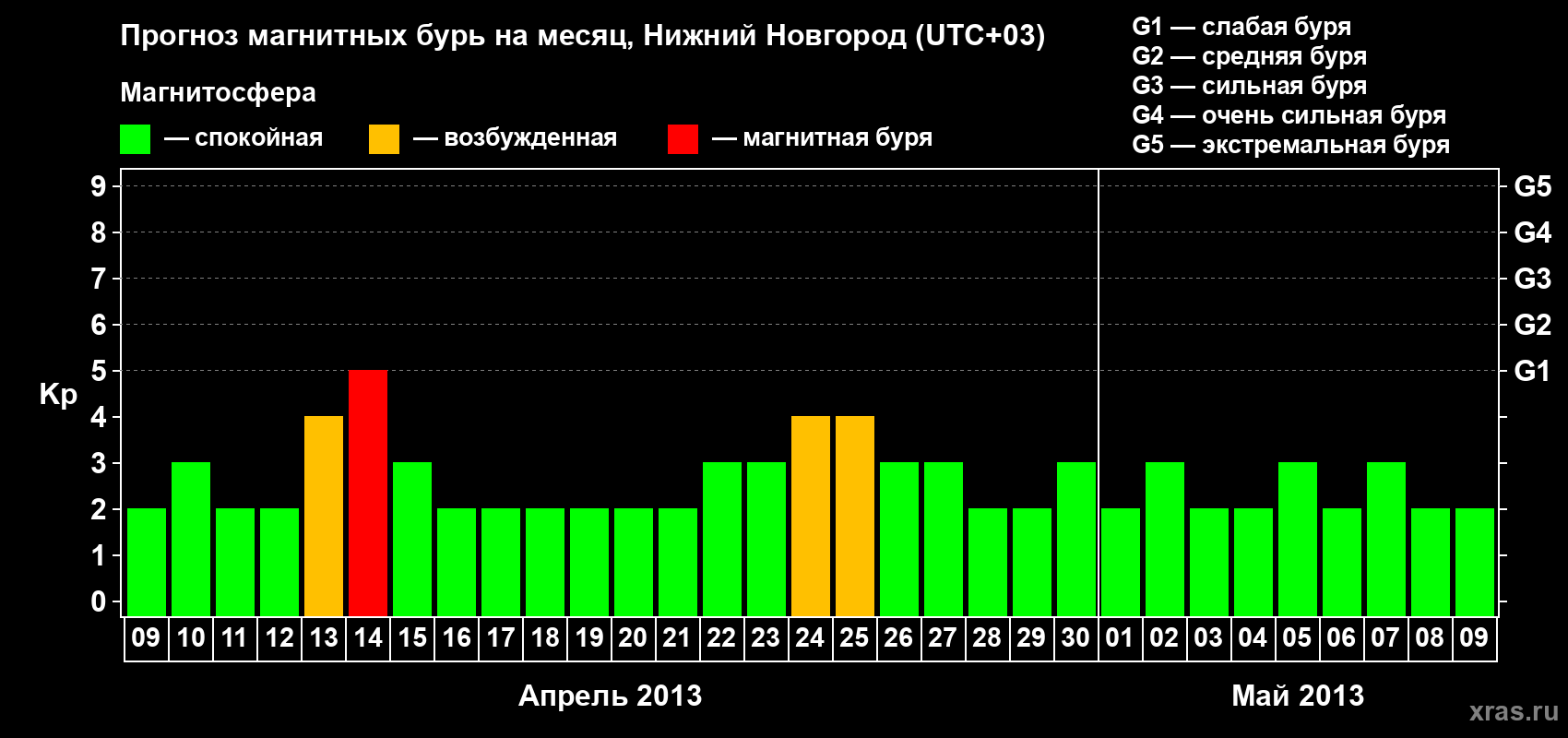Прогноз максимального суточного геомагнитного индекса Kp на <b>1 месяц</b> (31 день) <b>с 09 апреля по 09 мая 2013 г</b>