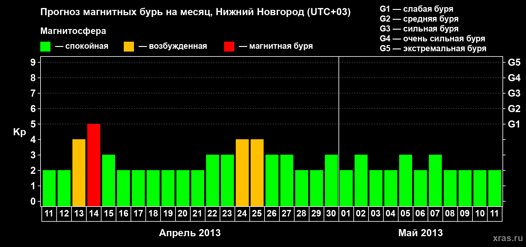 Прогноз максимального суточного геомагнитного индекса Kp на <b>1 месяц</b> (31 день) <b>с 11 апреля по 11 мая 2013 г</b>