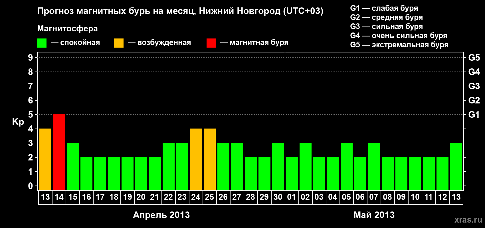 Прогноз максимального суточного геомагнитного индекса Kp на <b>1 месяц</b> (31 день) <b>с 13 апреля по 13 мая 2013 г</b>