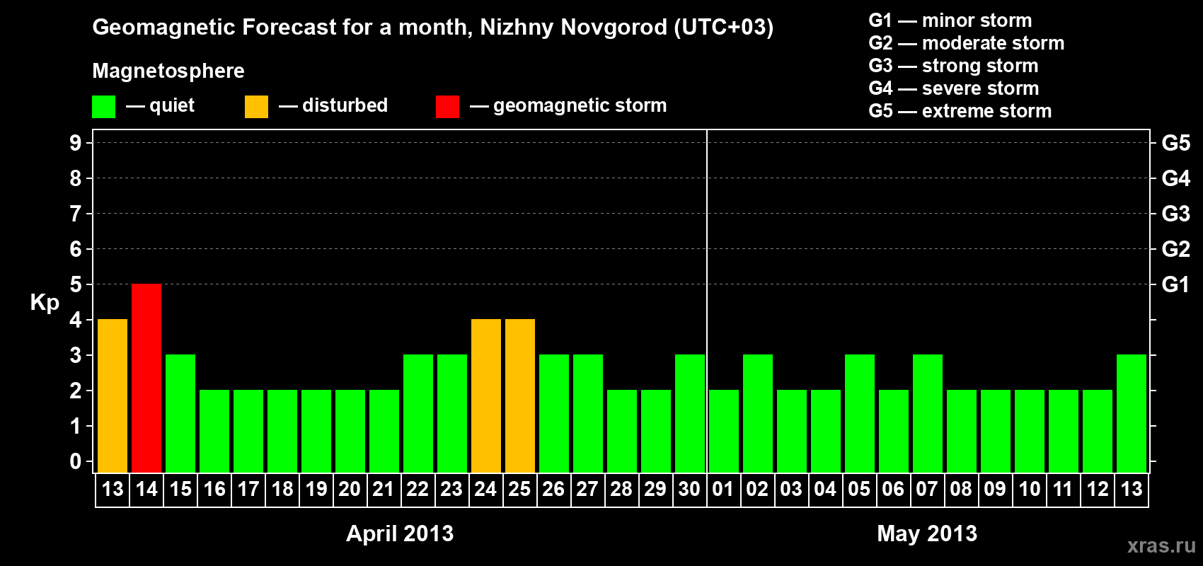 Forecast of the daily maximal value of geomagnetic index&nbsp;Kp for <b>1 month</b> (31 days) <b>from Apr 13, 2013 to May 13, 2013</b>
