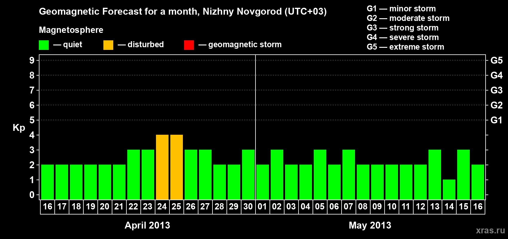 Forecast of the daily maximal value of geomagnetic index&nbsp;Kp for <b>1 month</b> (31 days) <b>from Apr 16, 2013 to May 16, 2013</b>