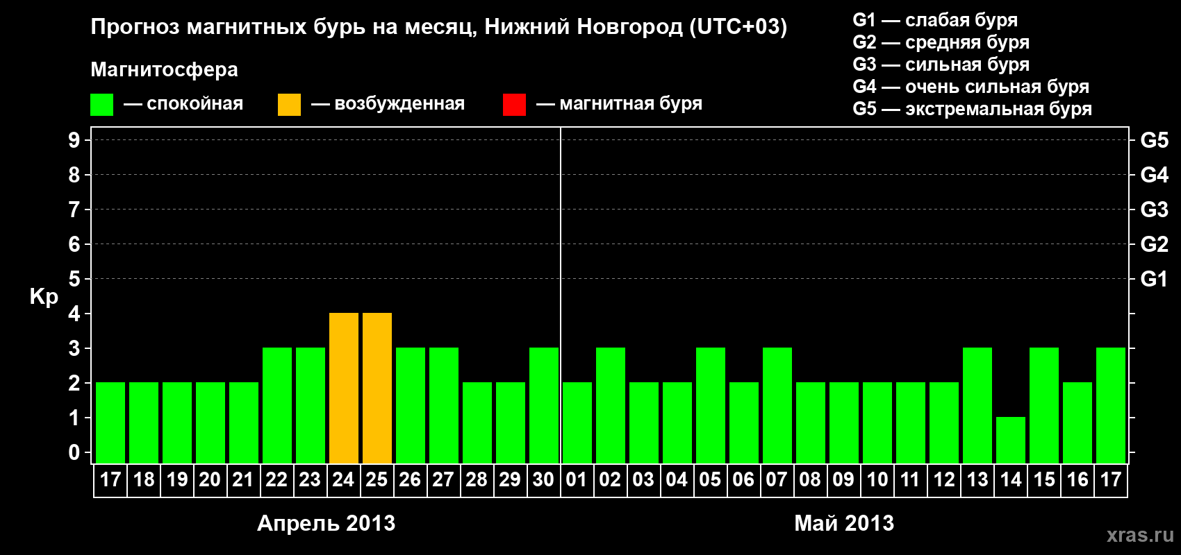 Прогноз максимального суточного геомагнитного индекса Kp на <b>1 месяц</b> (31 день) <b>с 17 апреля по 17 мая 2013 г</b>