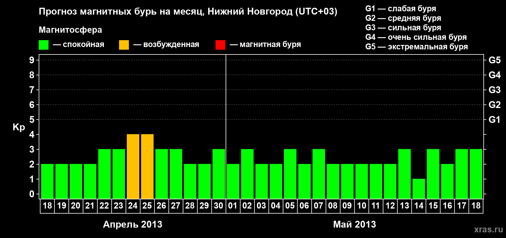 Прогноз максимального суточного геомагнитного индекса Kp на <b>1 месяц</b> (31 день) <b>с 18 апреля по 18 мая 2013 г</b>