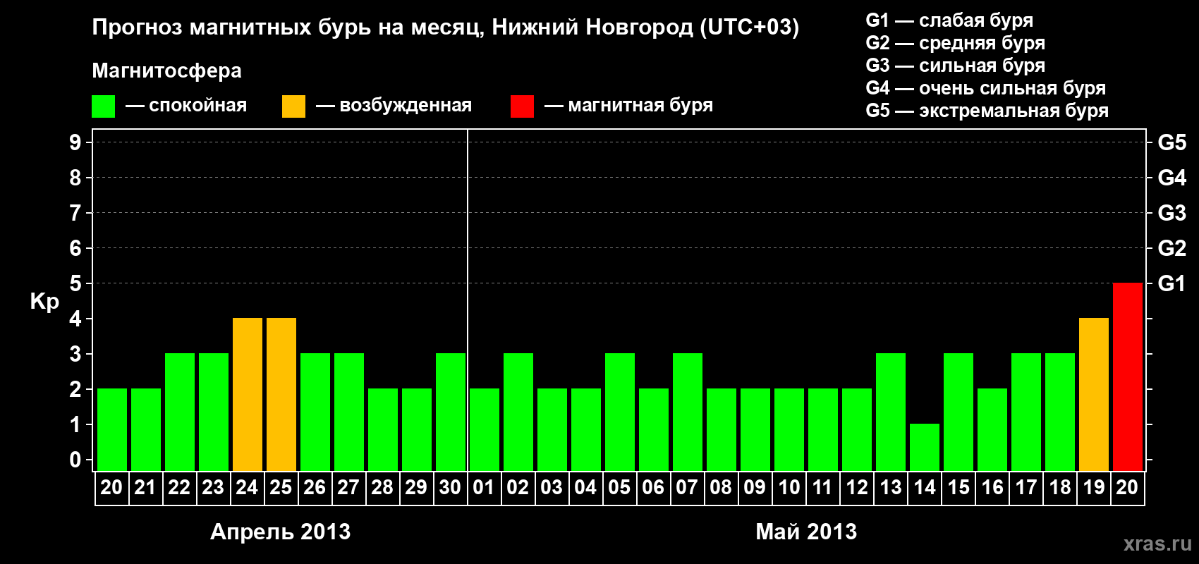 Прогноз максимального суточного геомагнитного индекса&nbsp;Kp на <b>1 месяц</b> (31 день) <b>с 20 апреля по 20 мая 2013 г</b>