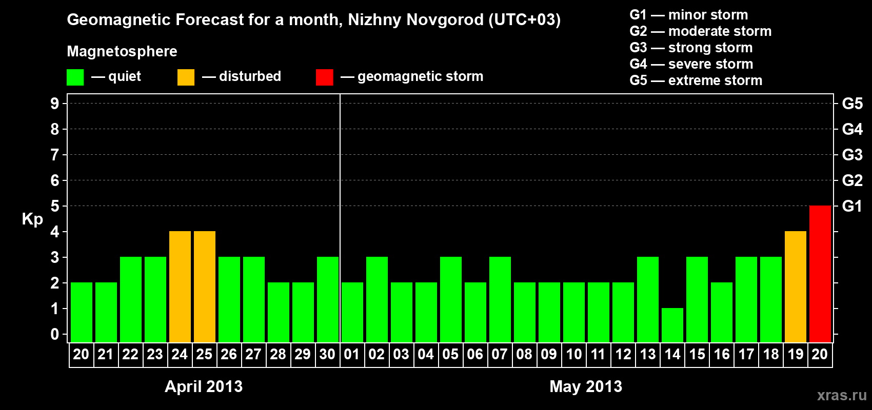Forecast of the daily maximal value of geomagnetic index&nbsp;Kp for <b>1 month</b> (31 days) <b>from Apr 20, 2013 to May 20, 2013</b>