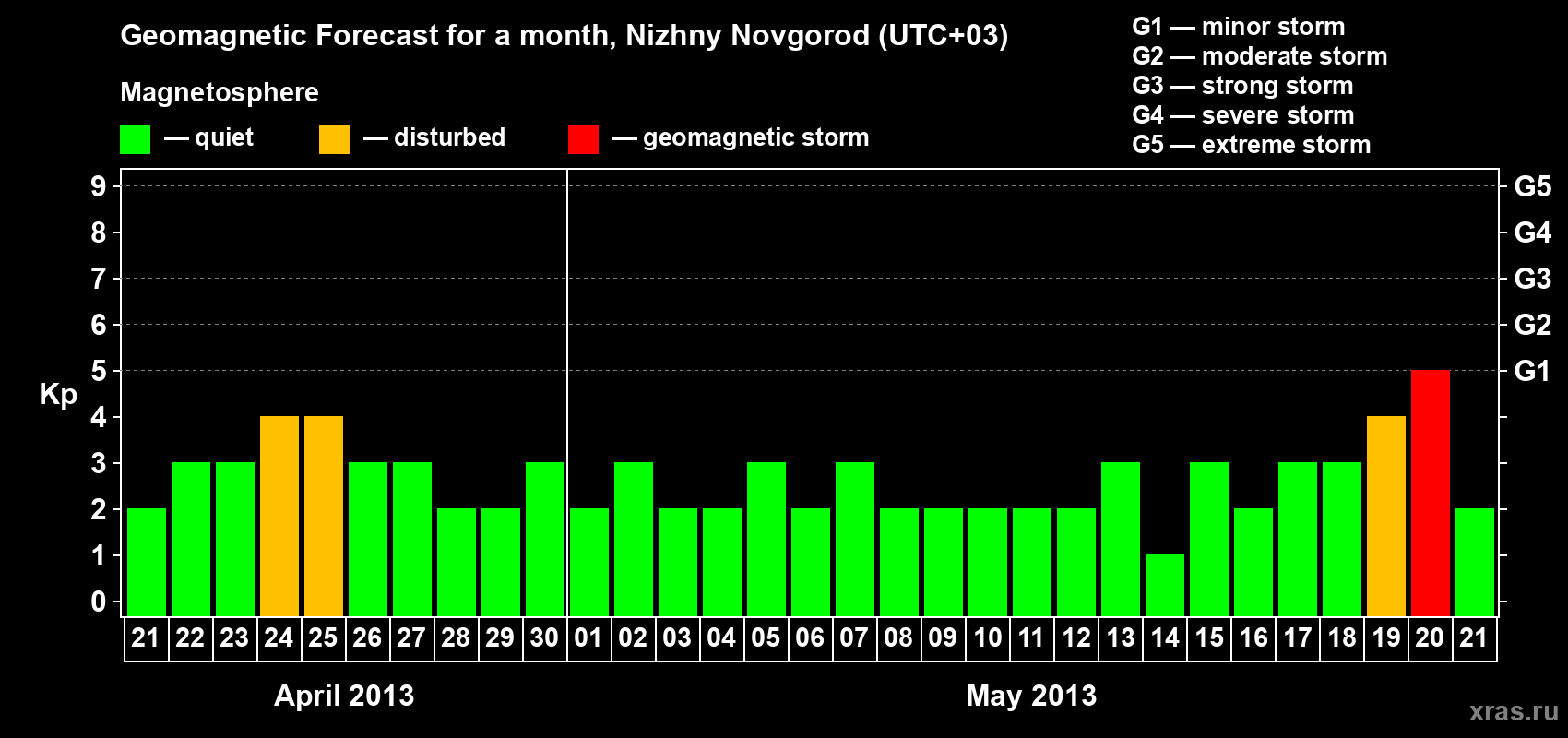 Forecast of the daily maximal value of geomagnetic index&nbsp;Kp for <b>1 month</b> (31 days) <b>from Apr 21, 2013 to May 21, 2013</b>