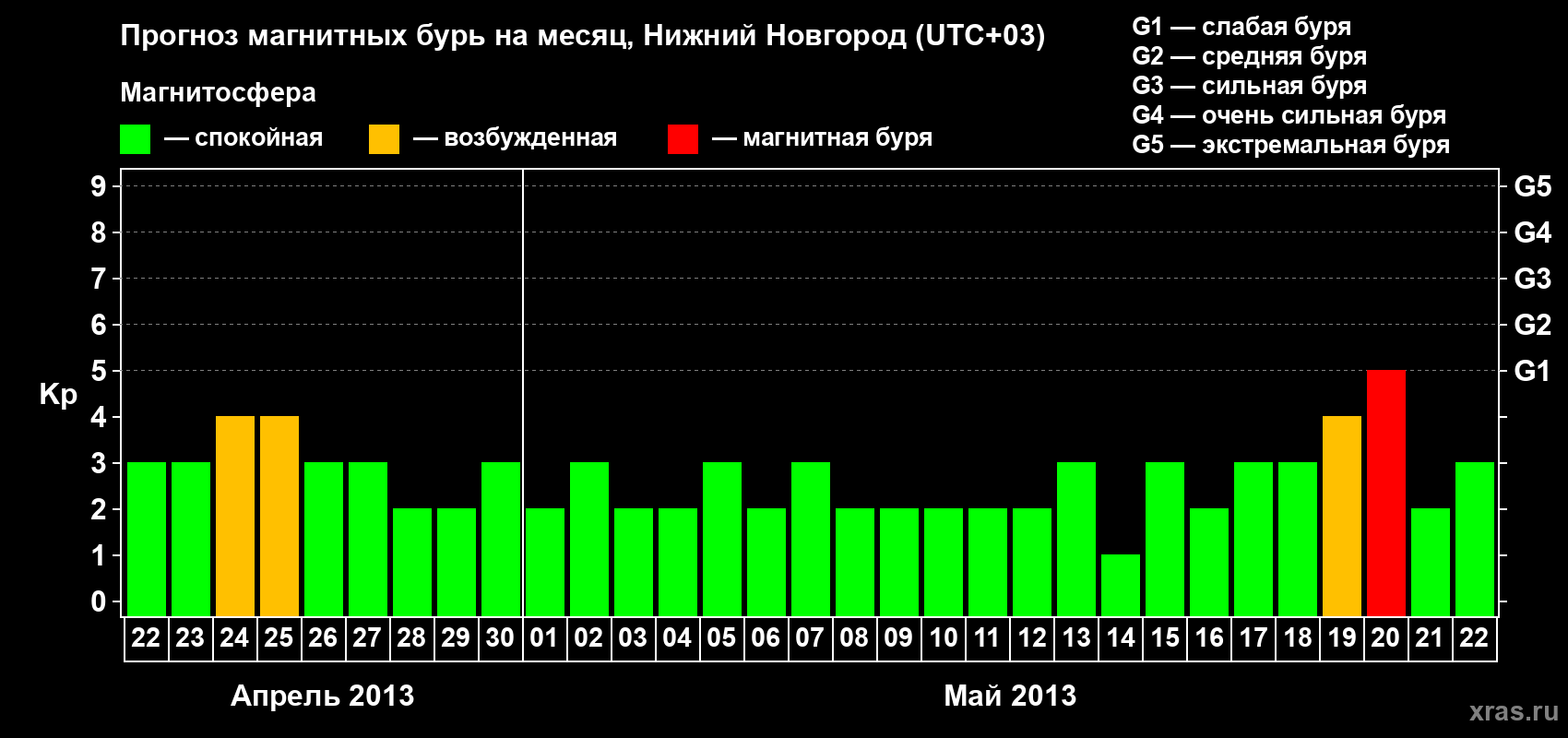 Прогноз максимального суточного геомагнитного индекса Kp на <b>1 месяц</b> (31 день) <b>с 22 апреля по 22 мая 2013 г</b>