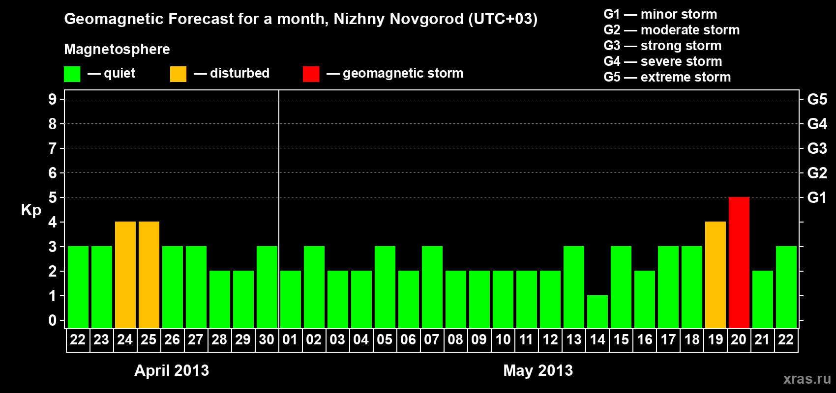 Forecast of the daily maximal value of geomagnetic index&nbsp;Kp for <b>1 month</b> (31 days) <b>from Apr 22, 2013 to May 22, 2013</b>