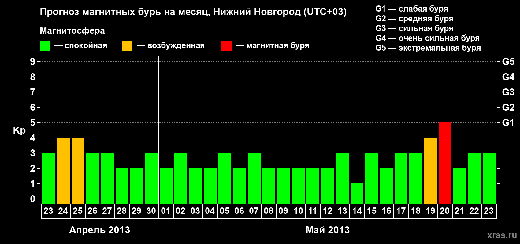 Прогноз максимального суточного геомагнитного индекса Kp на <b>1 месяц</b> (31 день) <b>с 23 апреля по 23 мая 2013 г</b>