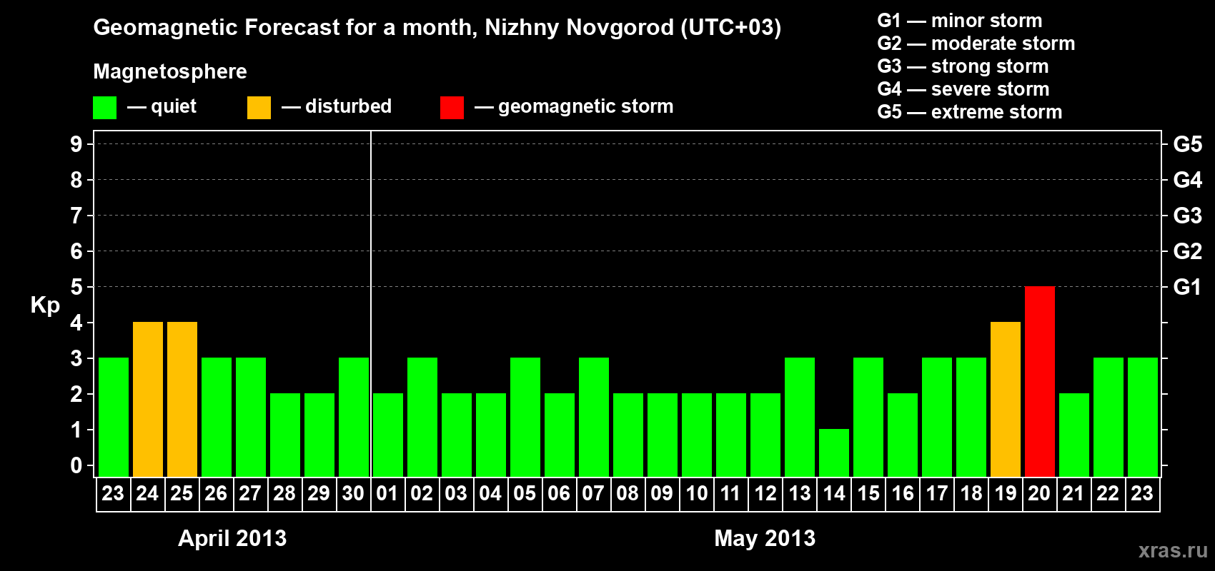 Forecast of the daily maximal value of geomagnetic index&nbsp;Kp for <b>1 month</b> (31 days) <b>from Apr 23, 2013 to May 23, 2013</b>