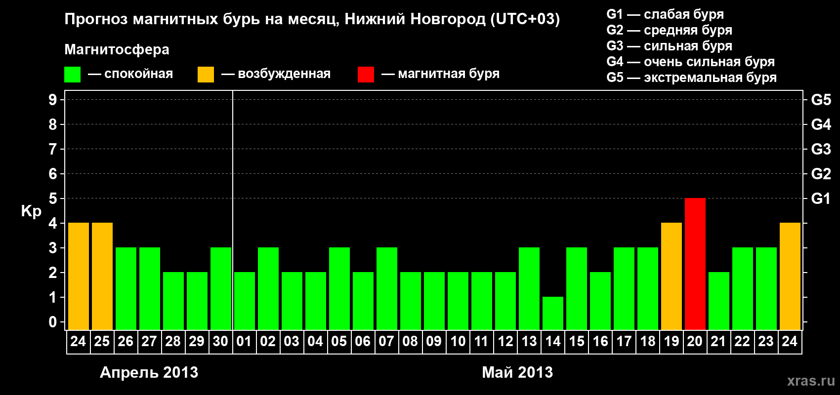 Прогноз максимального суточного геомагнитного индекса Kp на <b>1 месяц</b> (31 день) <b>с 24 апреля по 24 мая 2013 г</b>