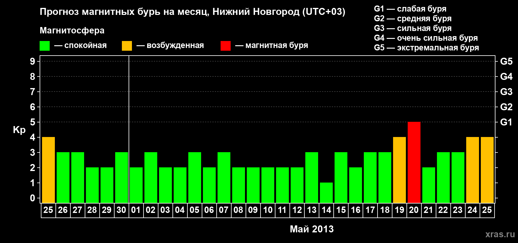 Прогноз максимального суточного геомагнитного индекса Kp на <b>1 месяц</b> (31 день) <b>с 25 апреля по 25 мая 2013 г</b>