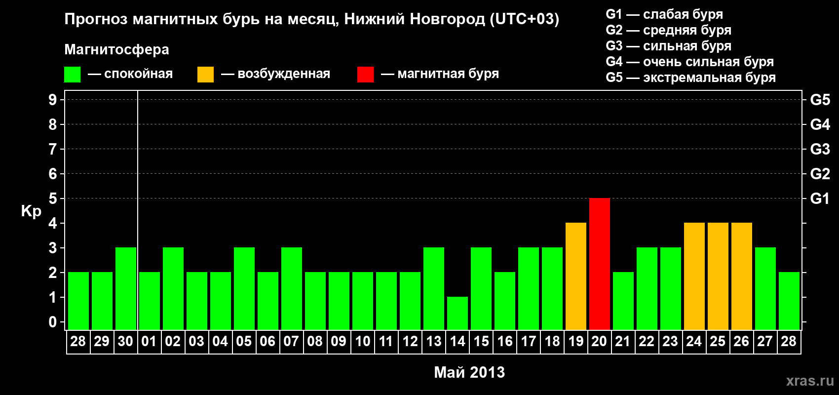Прогноз максимального суточного геомагнитного индекса Kp на <b>1 месяц</b> (31 день) <b>с 28 апреля по 28 мая 2013 г</b>