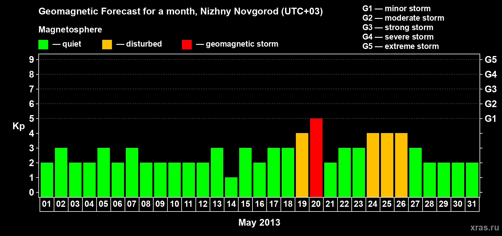 Forecast of the daily maximal value of geomagnetic index Kp for <b>1 month</b> (31 days) <b>from May 01, 2013 to May 31, 2013</b>