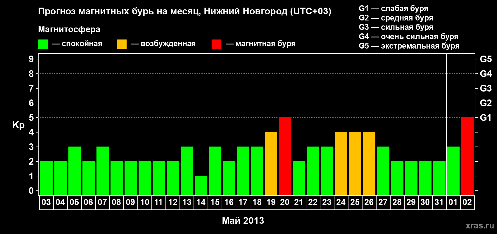 Прогноз максимального суточного геомагнитного индекса&nbsp;Kp на <b>1 месяц</b> (31 день) <b>с 03 мая по 02 июня 2013 г</b>