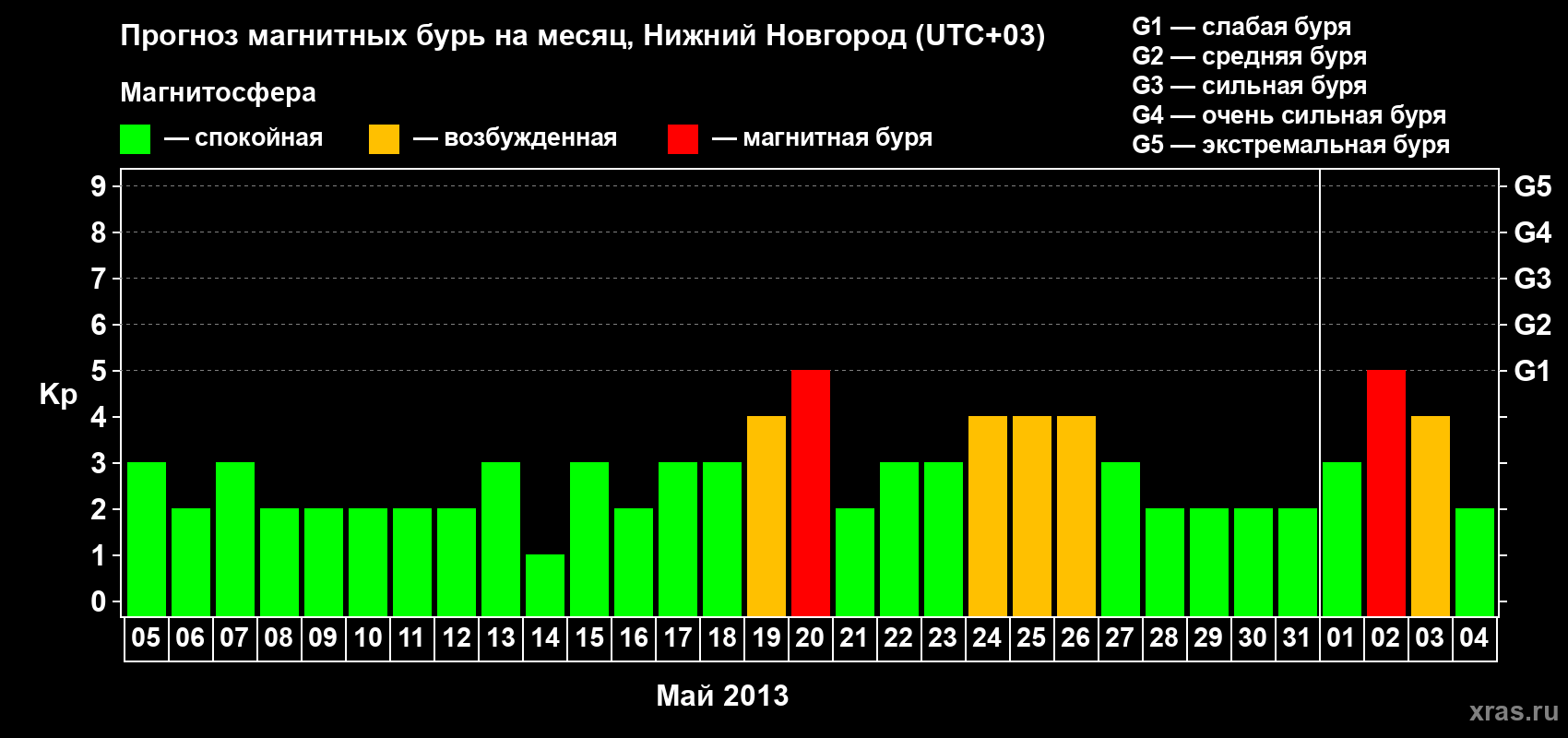 Прогноз максимального суточного геомагнитного индекса&nbsp;Kp на <b>1 месяц</b> (31 день) <b>с 05 мая по 04 июня 2013 г</b>