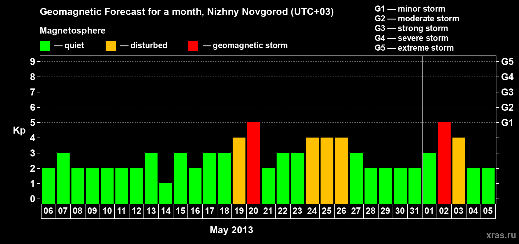 Forecast of the daily maximal value of geomagnetic index Kp for <b>1 month</b> (31 days) <b>from May 06, 2013 to Jun 05, 2013</b>