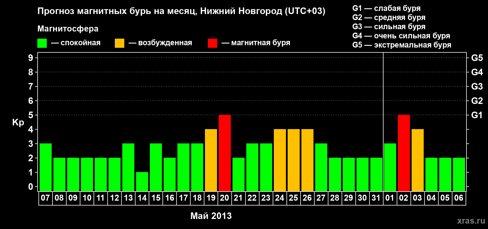 Прогноз максимального суточного геомагнитного индекса&nbsp;Kp на <b>1 месяц</b> (31 день) <b>с 07 мая по 06 июня 2013 г</b>