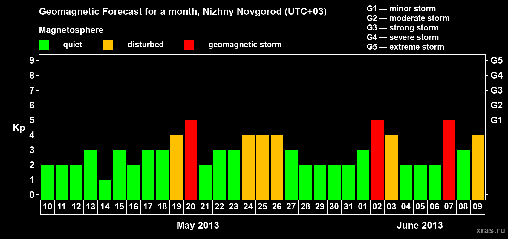 Forecast of the daily maximal value of geomagnetic index Kp for <b>1 month</b> (31 days) <b>from May 10, 2013 to Jun 09, 2013</b>